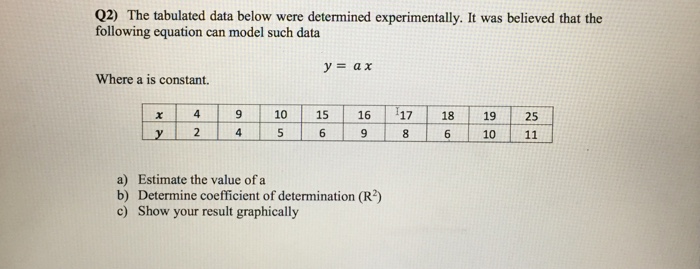 Solved The Tabulated Data Below Were Determined | Chegg.com