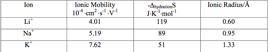 Solved The Table Below Shows The Ionic Mobility, Delta | Chegg.com