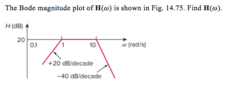 Solved The Bode magnitude plot of H(o) is shown in Fig. | Chegg.com