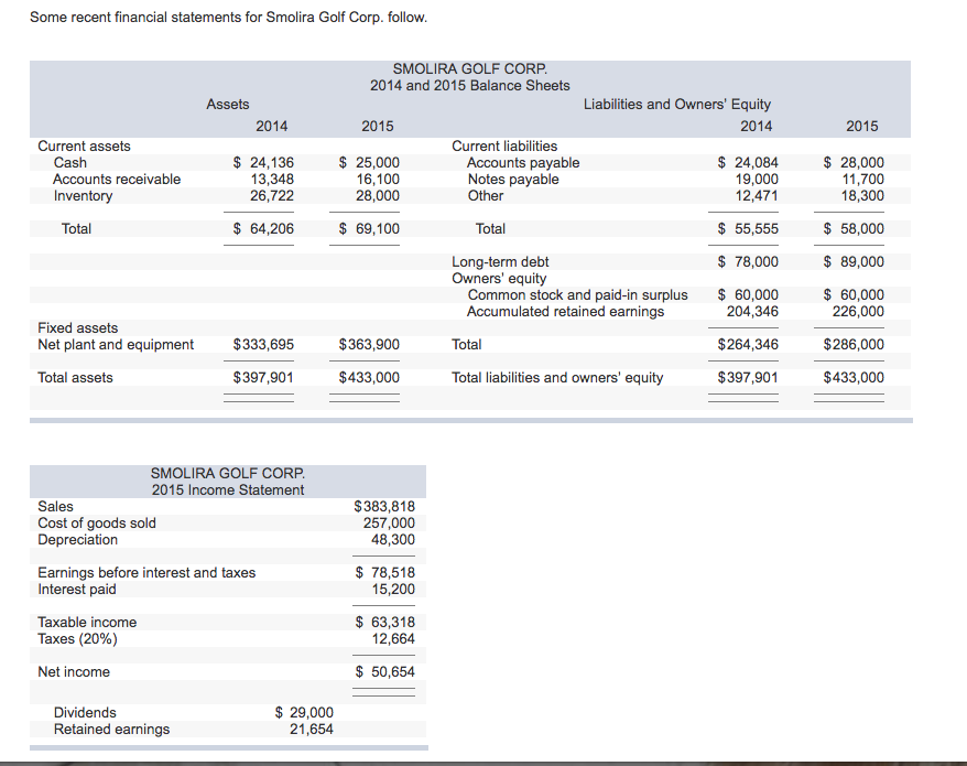 Solved Some recent financial statements for Smolira Golf | Chegg.com