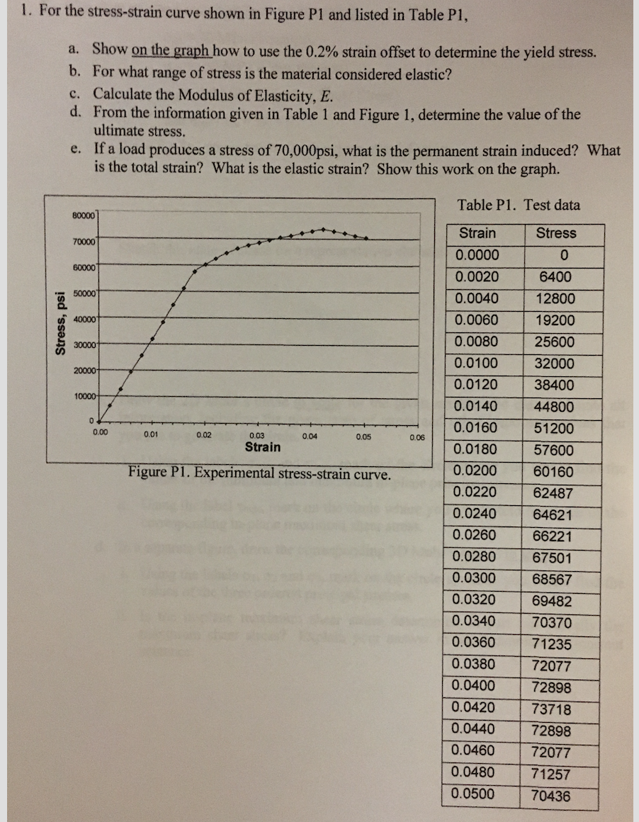 Solved For the stress -strain curve shown in Figure P1 and | Chegg.com