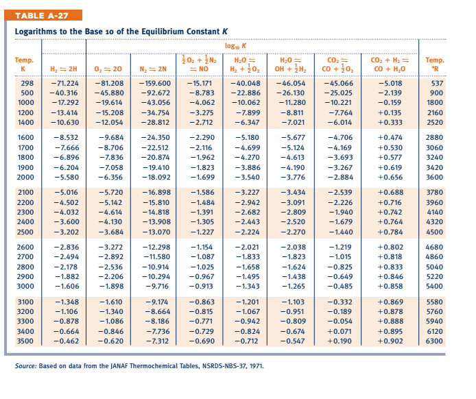 Solved TABLE A-27 Logarithms to the Base 10 of the | Chegg.com