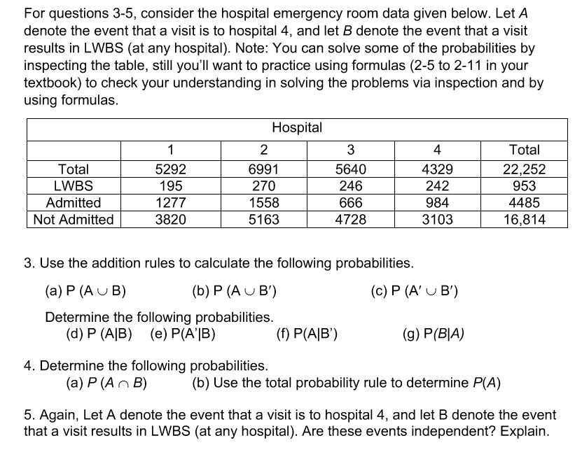 Solved Consider the hospital emergency room data given