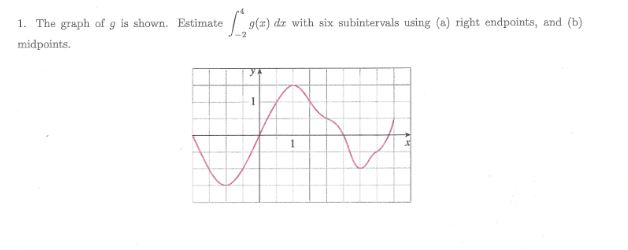 Solved 1. The graph of g is shown. Estimate midpoints. dr | Chegg.com