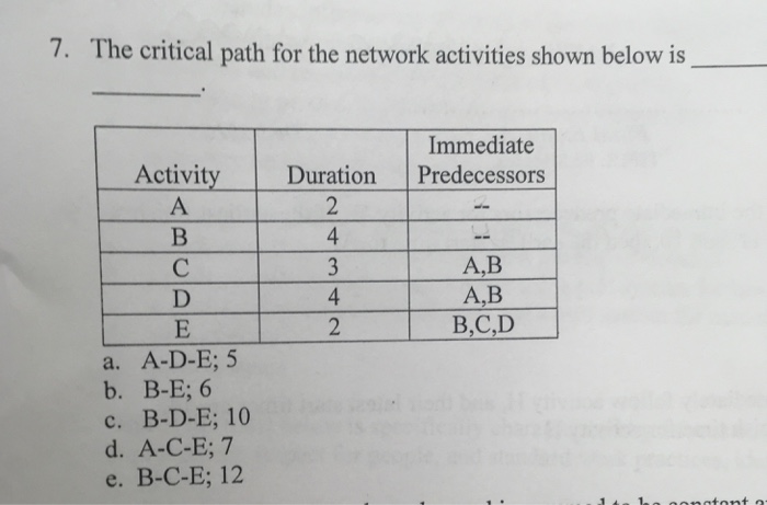 Solved The critical path for the network activities shown | Chegg.com