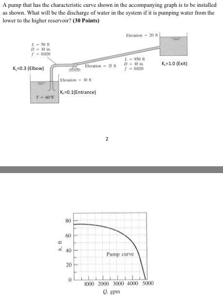Solved A pump that has the characteristic curve shown in the | Chegg.com