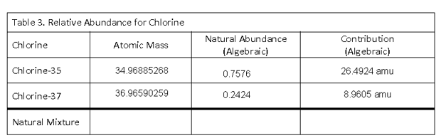 relative atomic mass of chlorine calculation