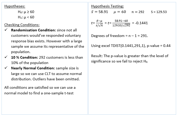 One Sample T Test Conditions