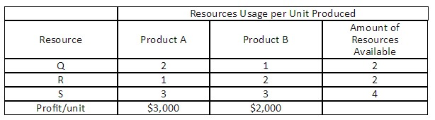 Solved The Following Table Summarizes The Key Facts About | Chegg.com