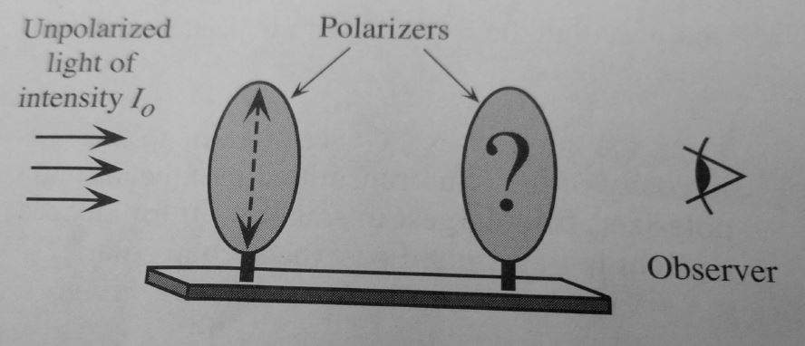 Solved Unpolarized light of Intensity Io is incident on a | Chegg.com