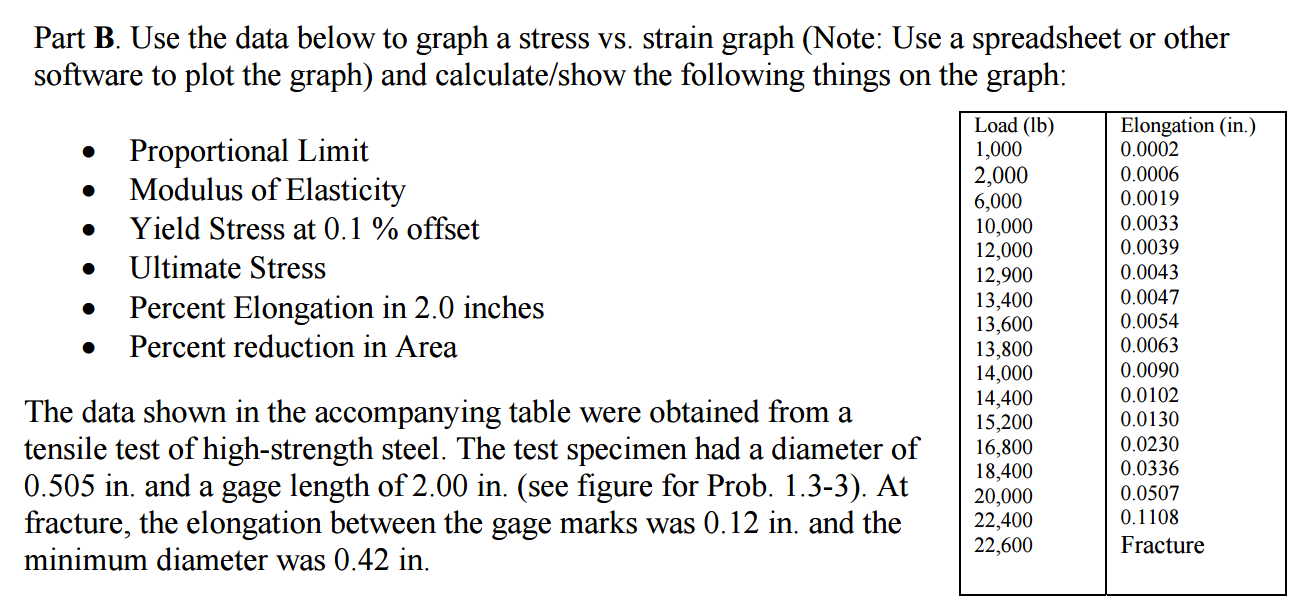 Solved Use the data below to graph a stress vs. strain graph | Chegg.com