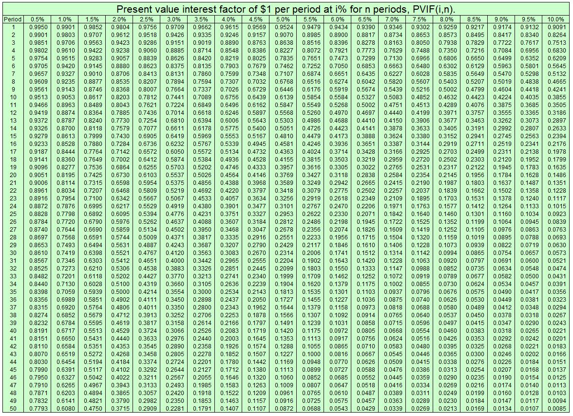 value present table time value of money Following The Using (Pleas Solved: Complete Present Value.