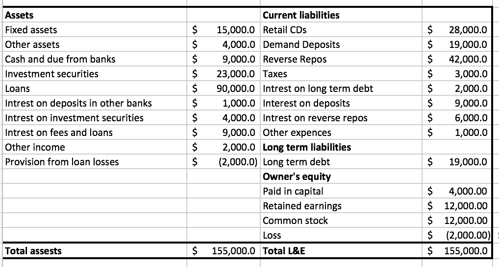 Solved Assets Fixed assets Other assets Cash and due from