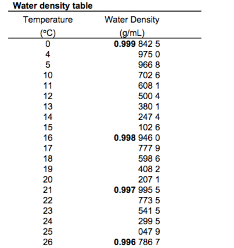 density of water at 4 degrees celsius