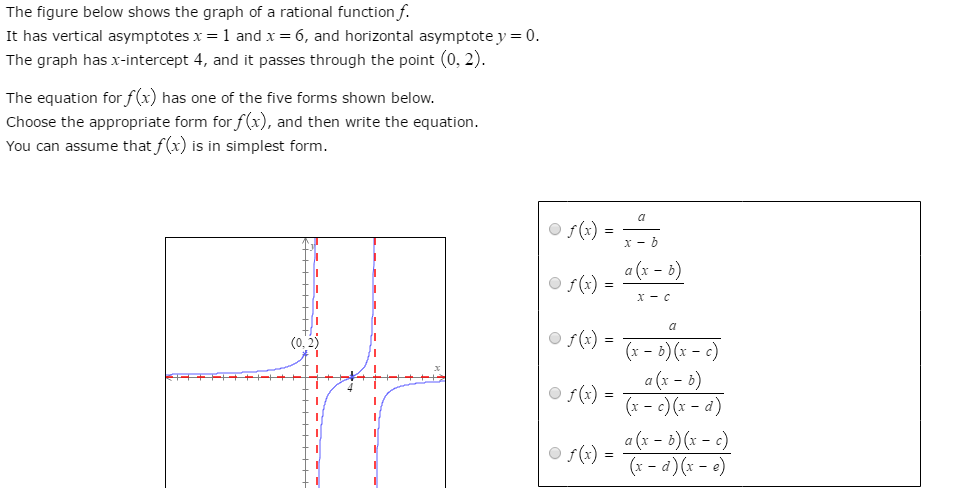 Solved The figure below shows the graph of a rational | Chegg.com