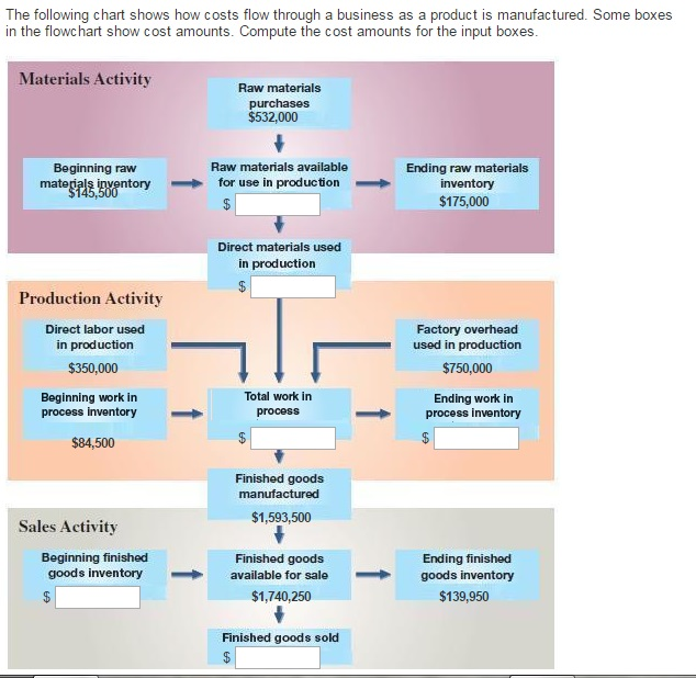 The Following Chart Shows How Costs Flow Through A Business Business