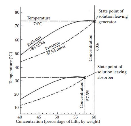 Consider the absorption refrigeration cycle, shown in | Chegg.com