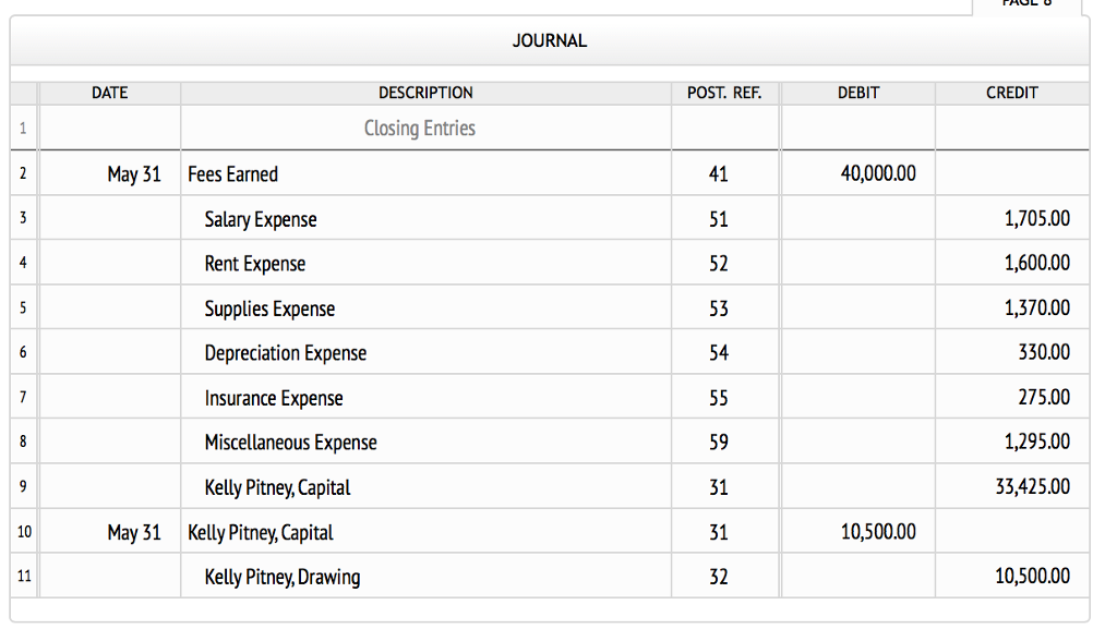 Solved Prepare a post closing trial balance. The closing | Chegg.com