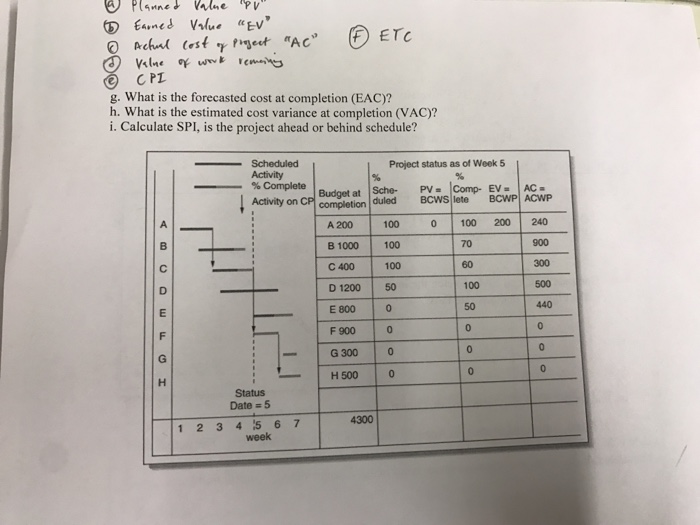 Solved What is the forecasted cost at completion (EAC)? h. | Chegg.com