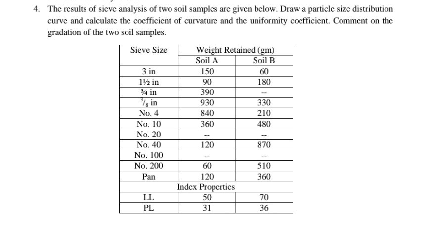 Solved 4. The results of sieve analysis of two soil samples | Chegg.com