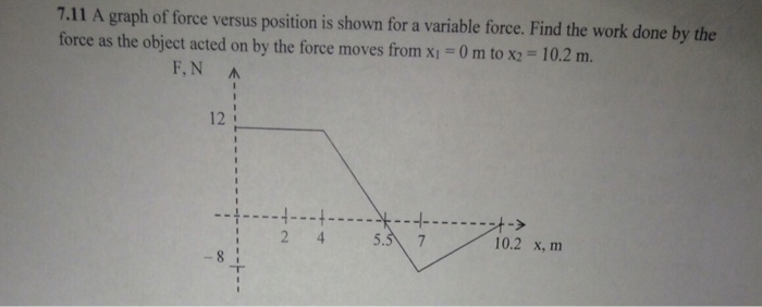 Solved A graph of force versus position is shown for a | Chegg.com