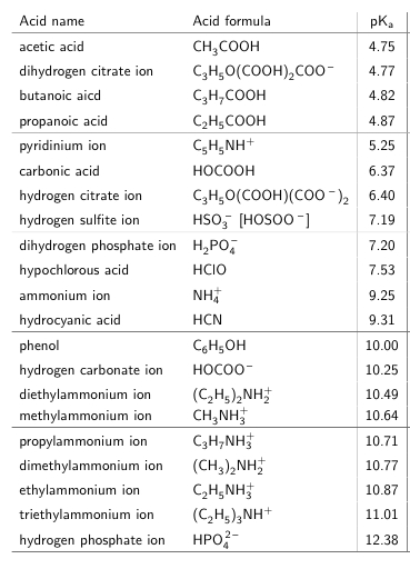 Solved Acid name Acid formula pK CH3COOH 4.75 acetic acid | Chegg.com