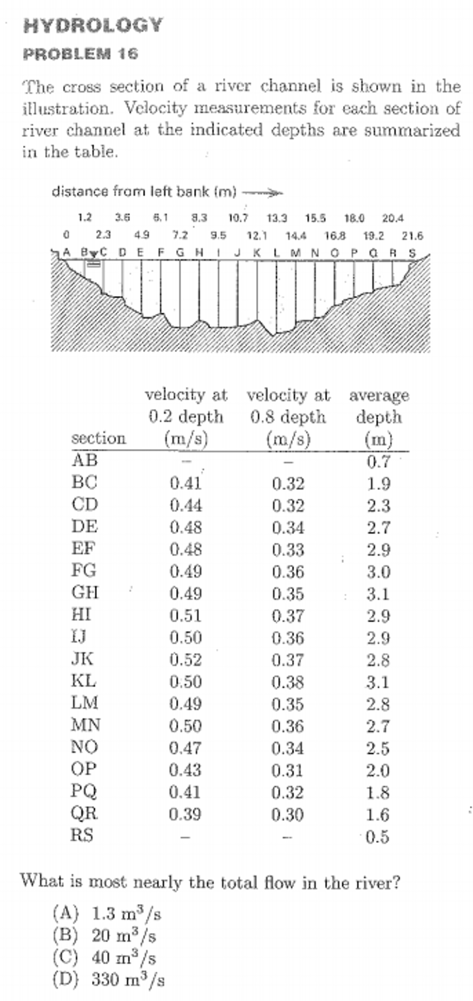 Solved The cross section of a river channel is shown in the | Chegg.com