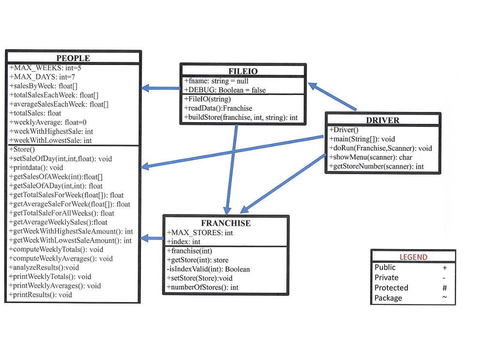 Solved Is This Java Class Diagram Correct For The Included Chegg