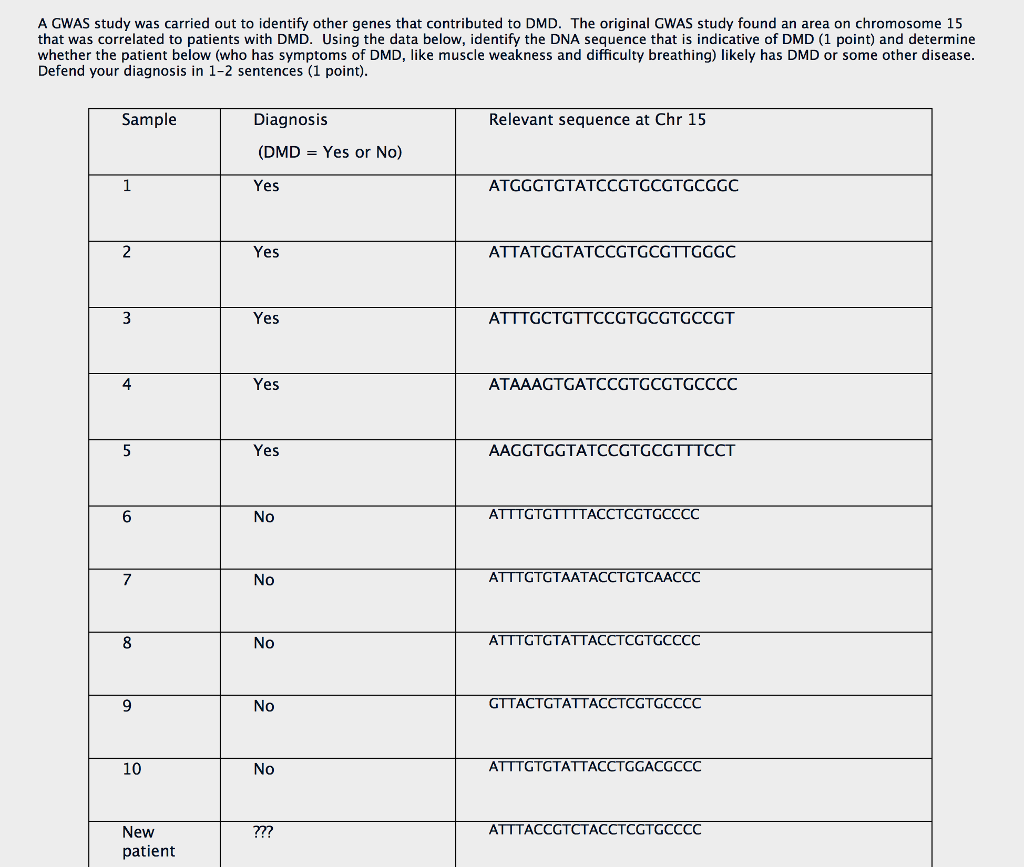 solved-a-cwas-study-was-carried-out-to-identify-other-genes-chegg