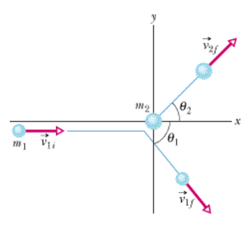Glancing Collision Solved In the arrangement of the figure, billiard ball 1 | Chegg.com