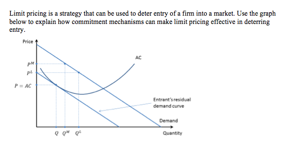 solved-limit-pricing-is-a-strategy-that-can-be-used-to-deter-chegg