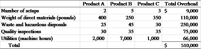 Solved Eastern Chemical Company produces three products. The | Chegg.com