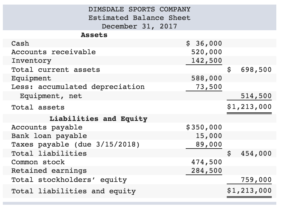 Near the end of 2017, the management of Dimsdale | Chegg.com