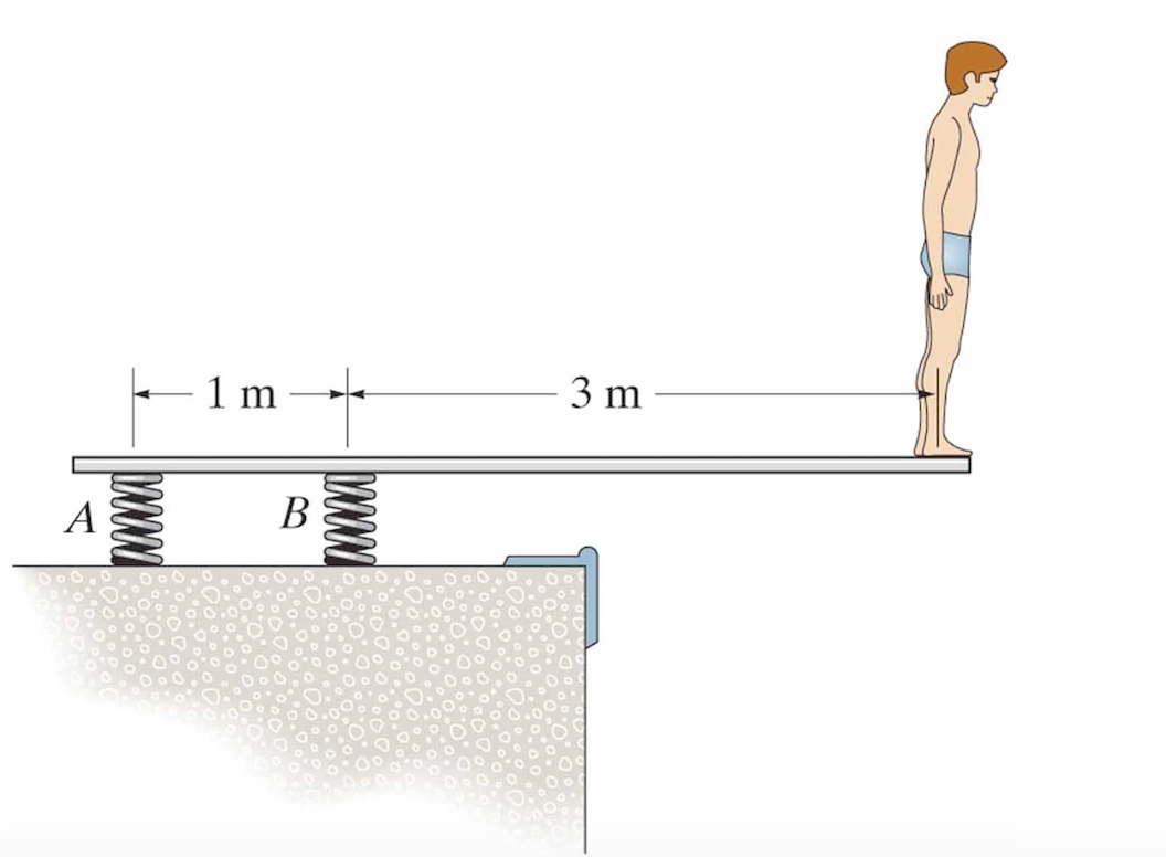 Solved Determine the tilt of the diving board, if the man