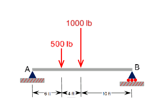 Solved The simply supported beam supports the loads as | Chegg.com