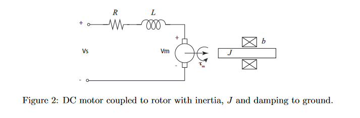 Solved Figure 2: DC motor coupled to rotor with inertia, J | Chegg.com