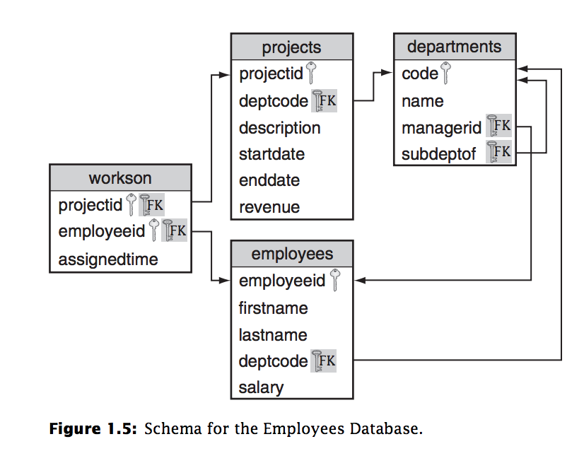 departments-projects-projectid-code-deptcode-fke-name-chegg