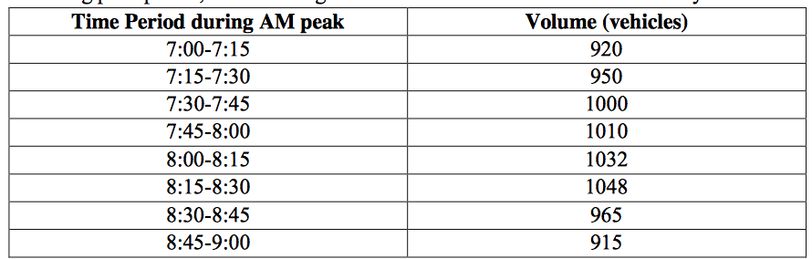 solved-look-up-the-definition-of-peak-hour-factor-phf-to-chegg