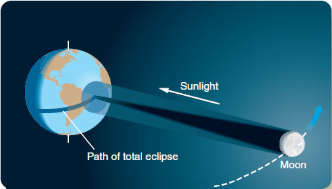 Solved Solar Eclipse II. During a total solar eclipse, the | Chegg.com