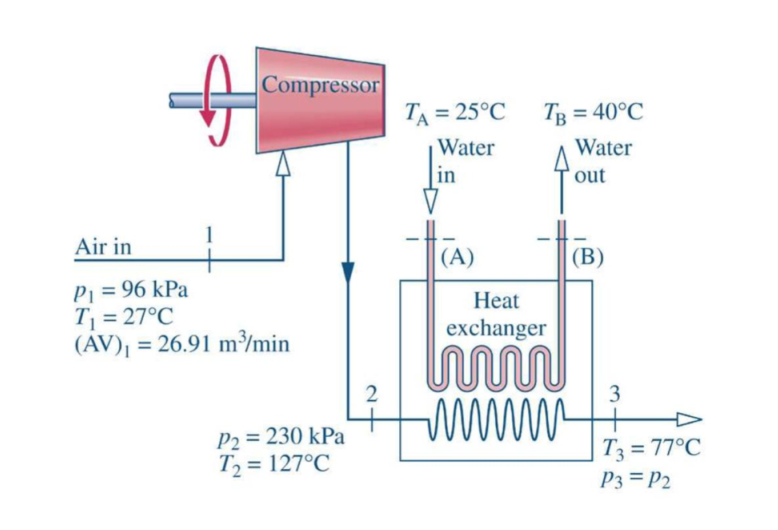Solved Air as an ideal gas flows through the compressor and | Chegg.com