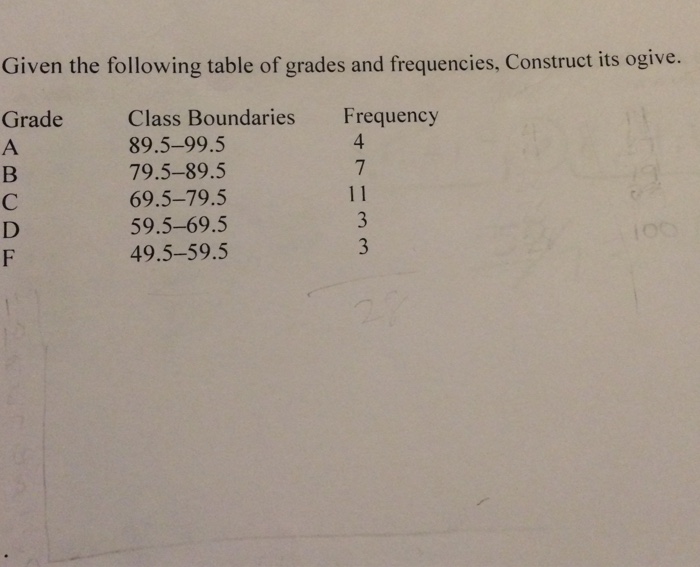 Solved Given the following table of grades and frequencies, | Chegg.com