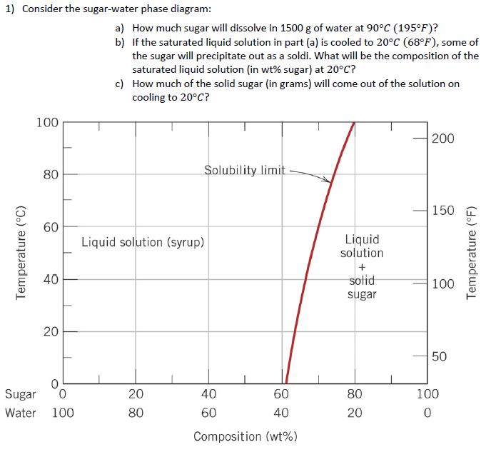 Consider The Sugar Water Phase Diagram