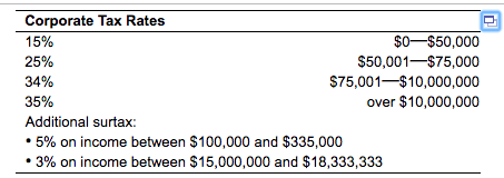 Solved Corporate Tax Rates 15% 25% 34% 35% Additional | Chegg.com