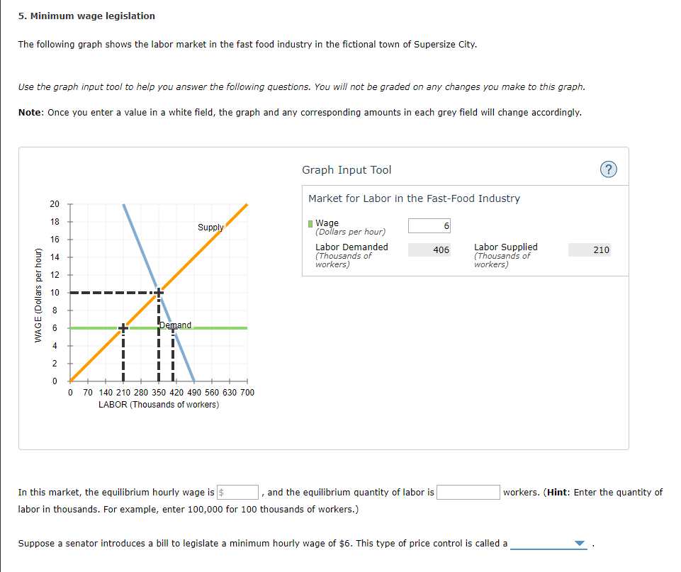 Solved 5. Minimum Wage Legislation The Following Graph Shows | Chegg.com