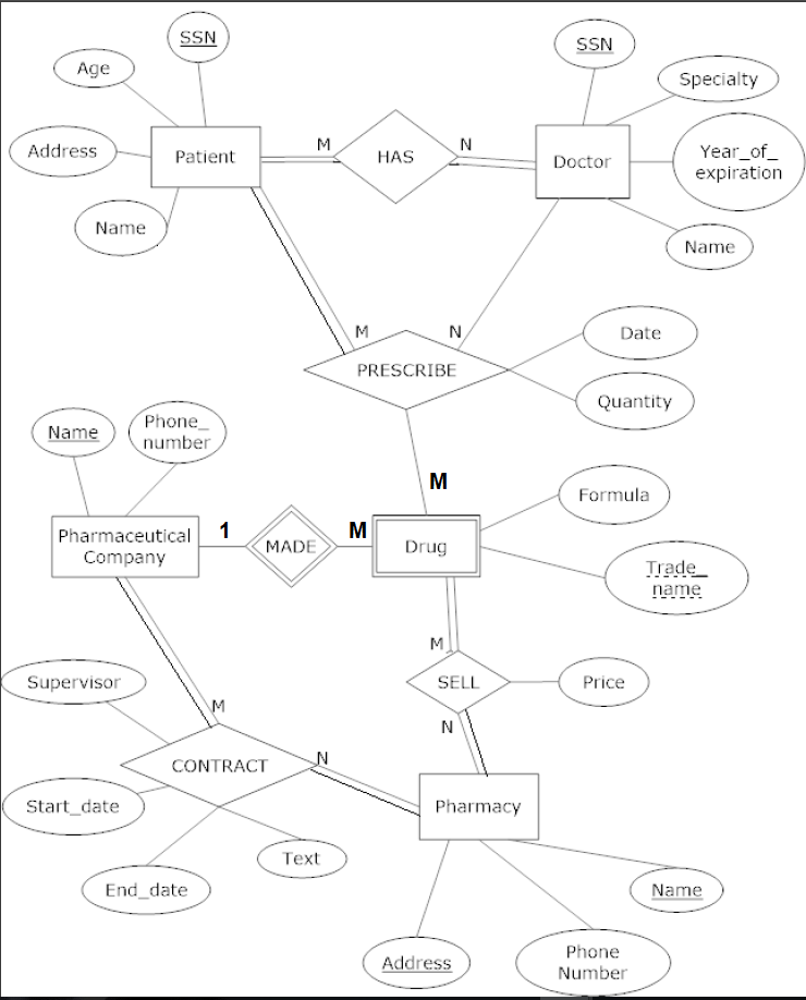 Solved SSN SSN Age Specialty Year_of expiration Address | Chegg.com