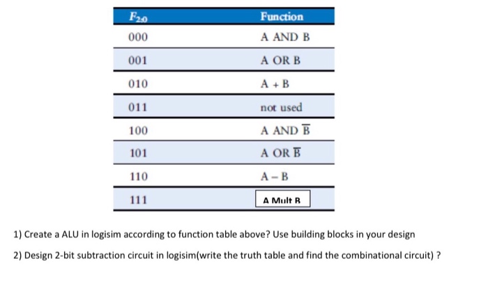 Solved Create a ALU in logisim according to function table | Chegg.com