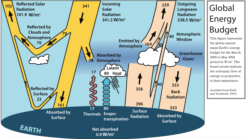 solved-incoming-solar-radiation-341-3-w-m2-239-outgoing-chegg