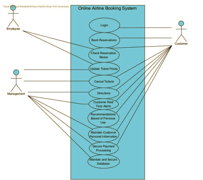 Here i have provided a class diagram of an airline | Chegg.com