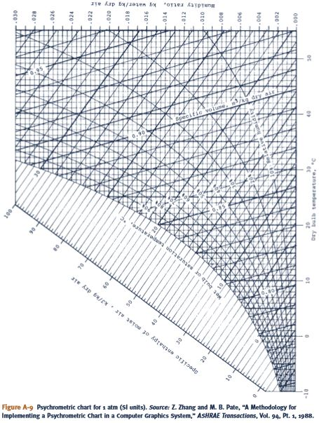 Solved Figure A-9 Psychrometric chart for 1 atm (SI units). | Chegg.com