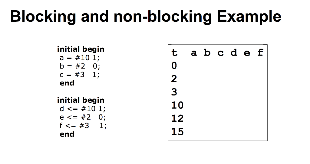 blocking-and-non-blocking-example-initial-begin-a-chegg